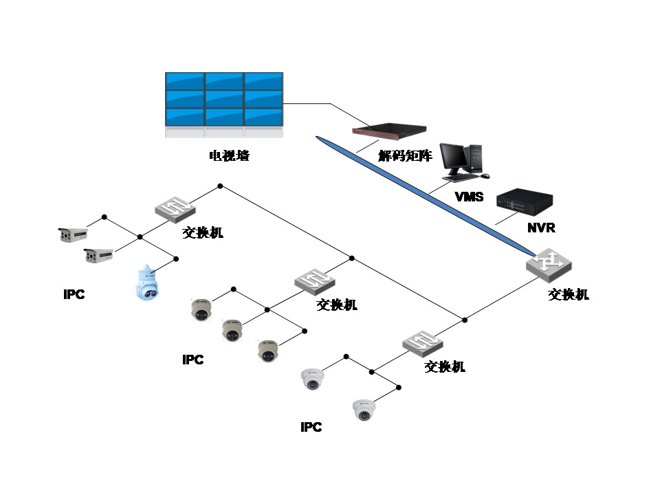 網(wǎng)絡(luò)監(jiān)控工程中IPC、交換機、NVR連接拓?fù)鋱D