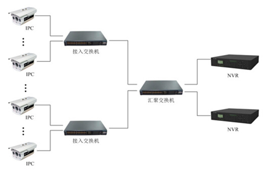 網(wǎng)絡(luò)監(jiān)控工程中IPC、交換機、NVR連接拓?fù)鋱D