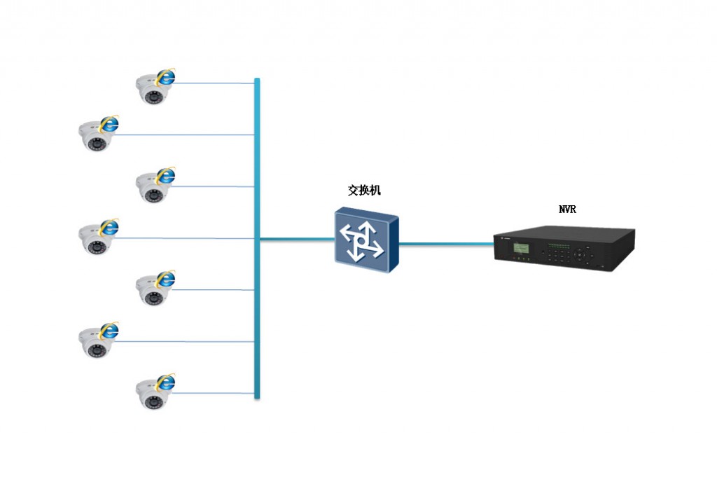 網(wǎng)絡(luò)監(jiān)控工程中IPC、交換機、NVR連接拓?fù)鋱D